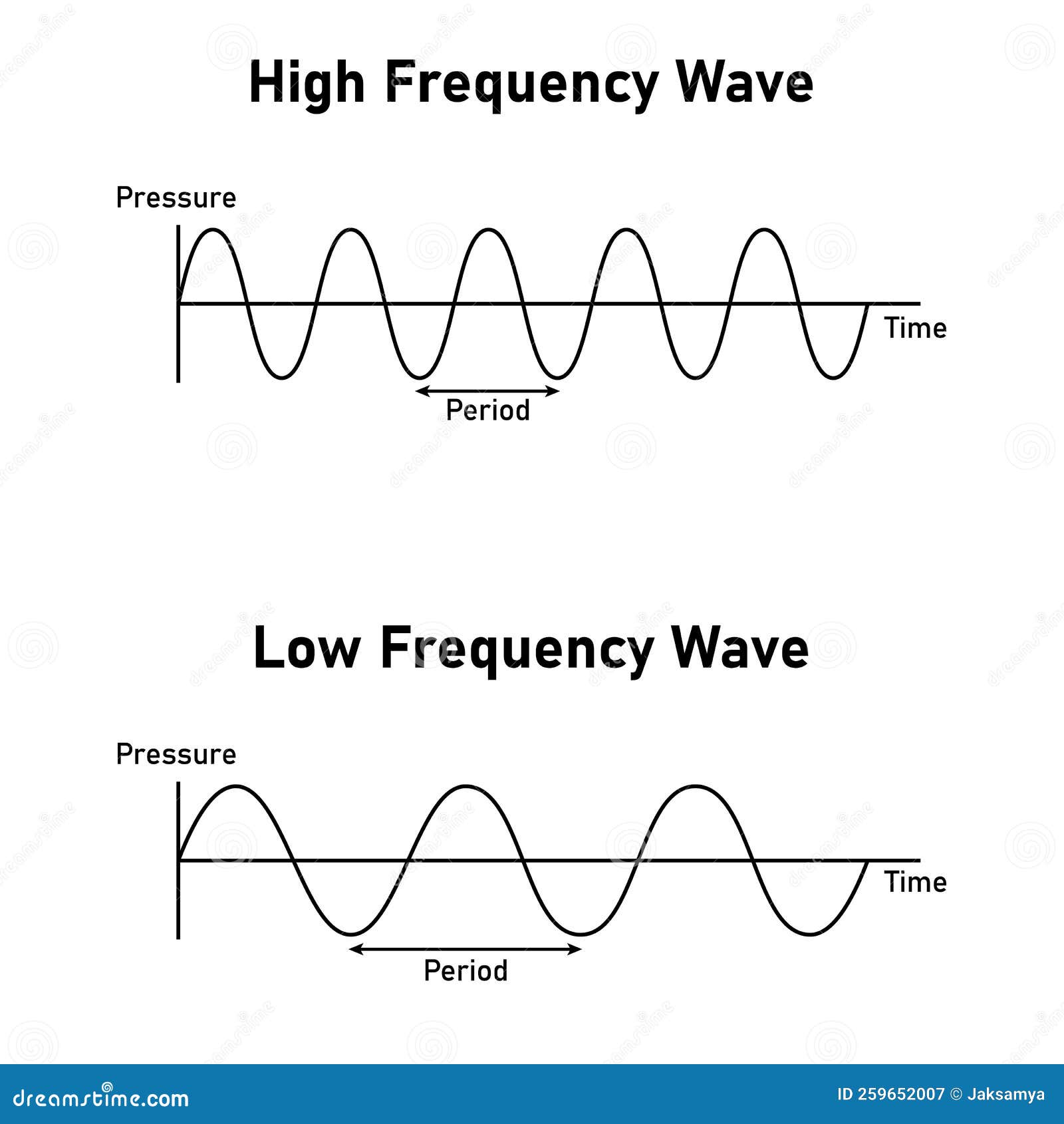what is the frequency of waves