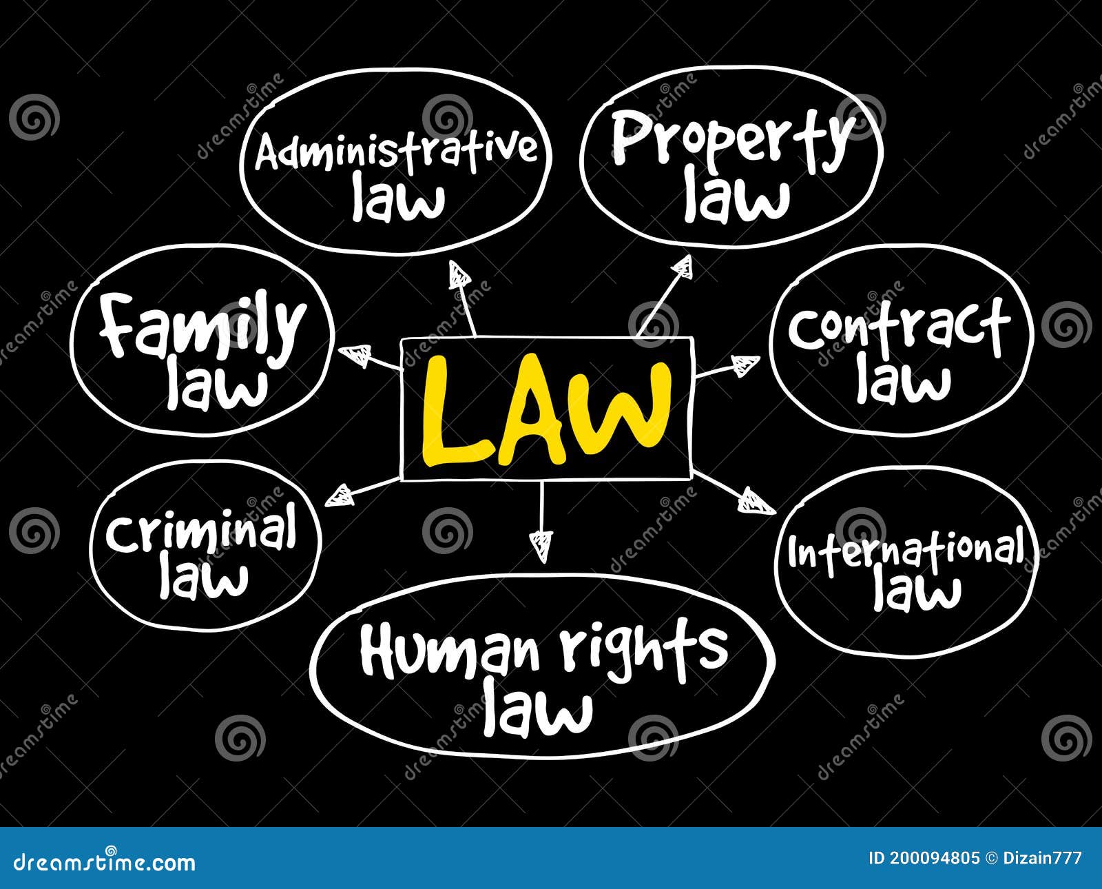 Law practices mind map stock illustration. Illustration of family