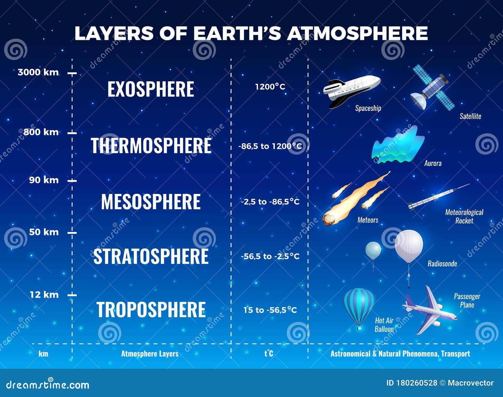 Atmosphere Meteorological Stock Illustrations – 683 Atmosphere Meteorological Stock Illustrations, Vectors & Clipart - Dreamstime