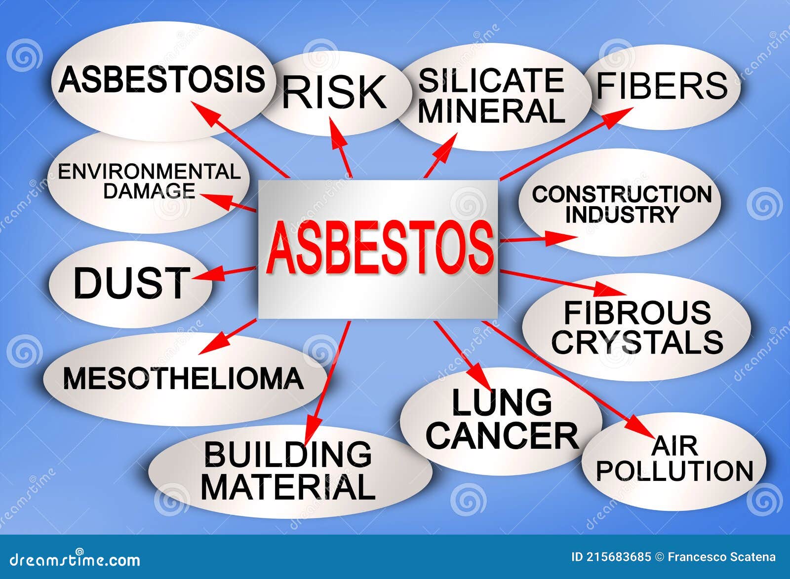 layout about the dangerous asbestos material with a descriptive scheme of the main characteristics - concept