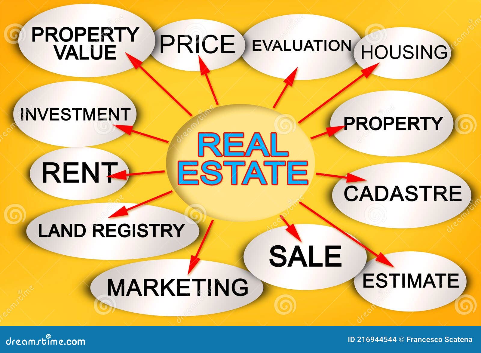 layout about real estate with a descriptive scheme of the main characteristics of property value of buildings and lands