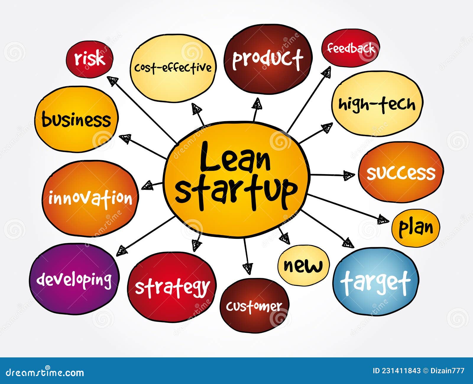 The Lean Startup Chart Lean startup Startup infographic Start up