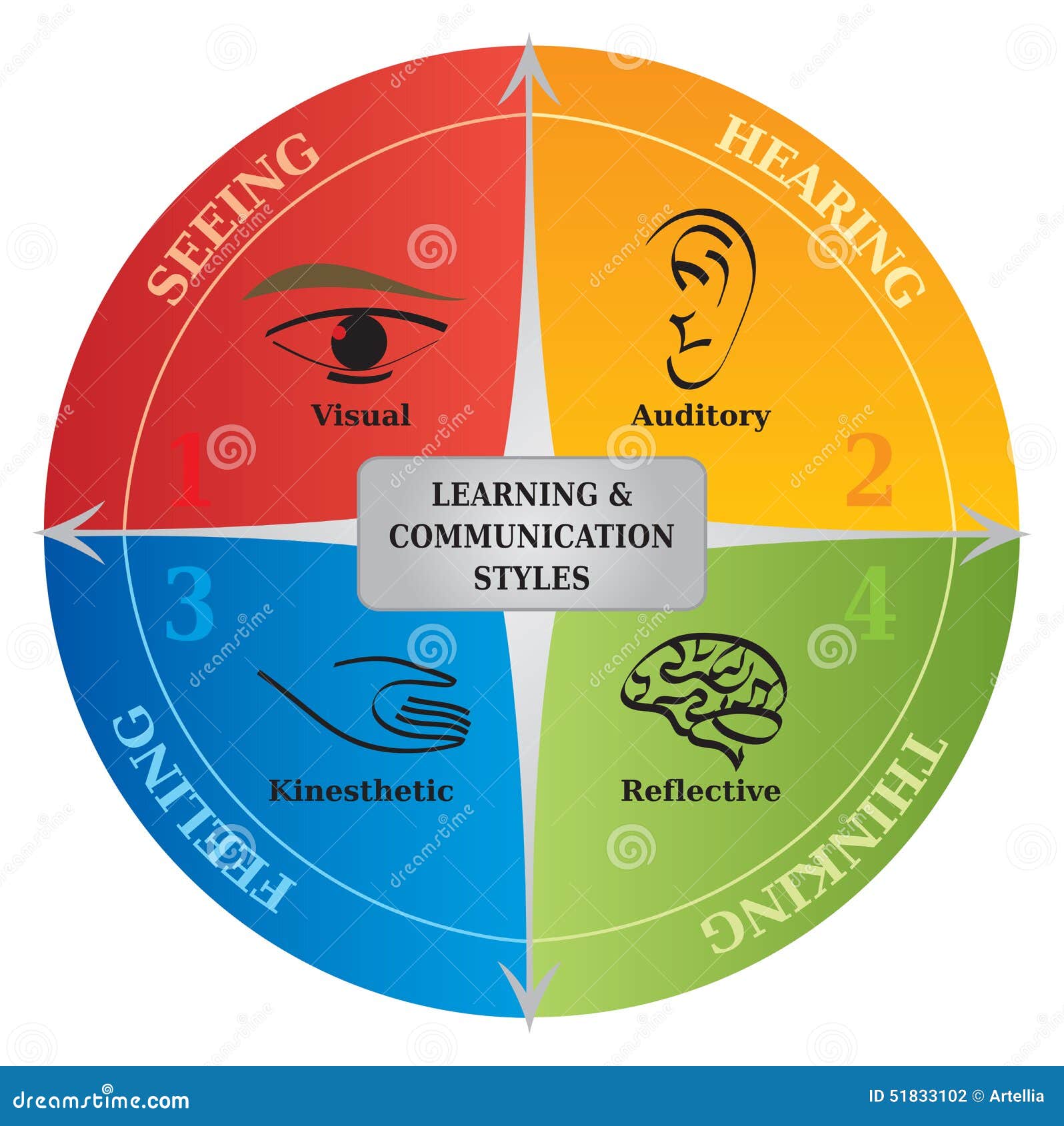 4 Learning Communication Styles Diagram Life Coaching