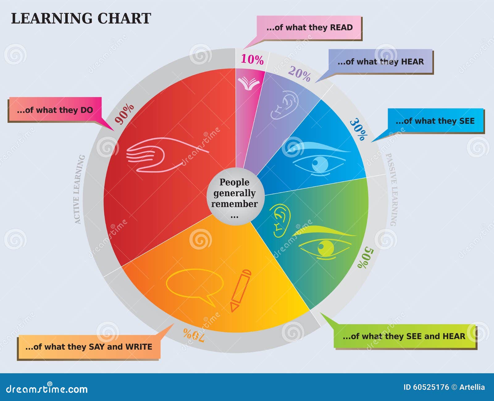 Learning Pie Chart - What People Remember Diagram Vector Illustration