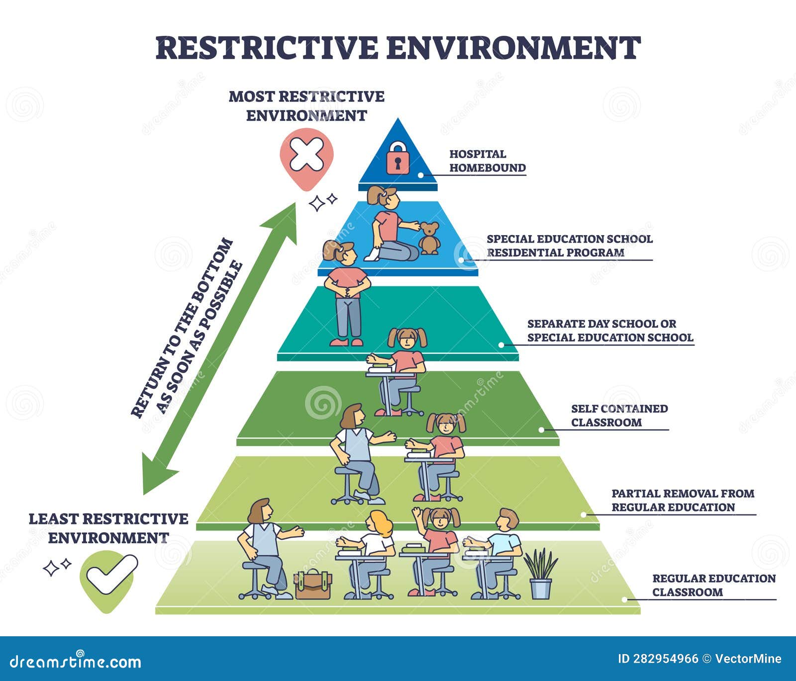 least restrictive environmnet or lre for children development outline diagram