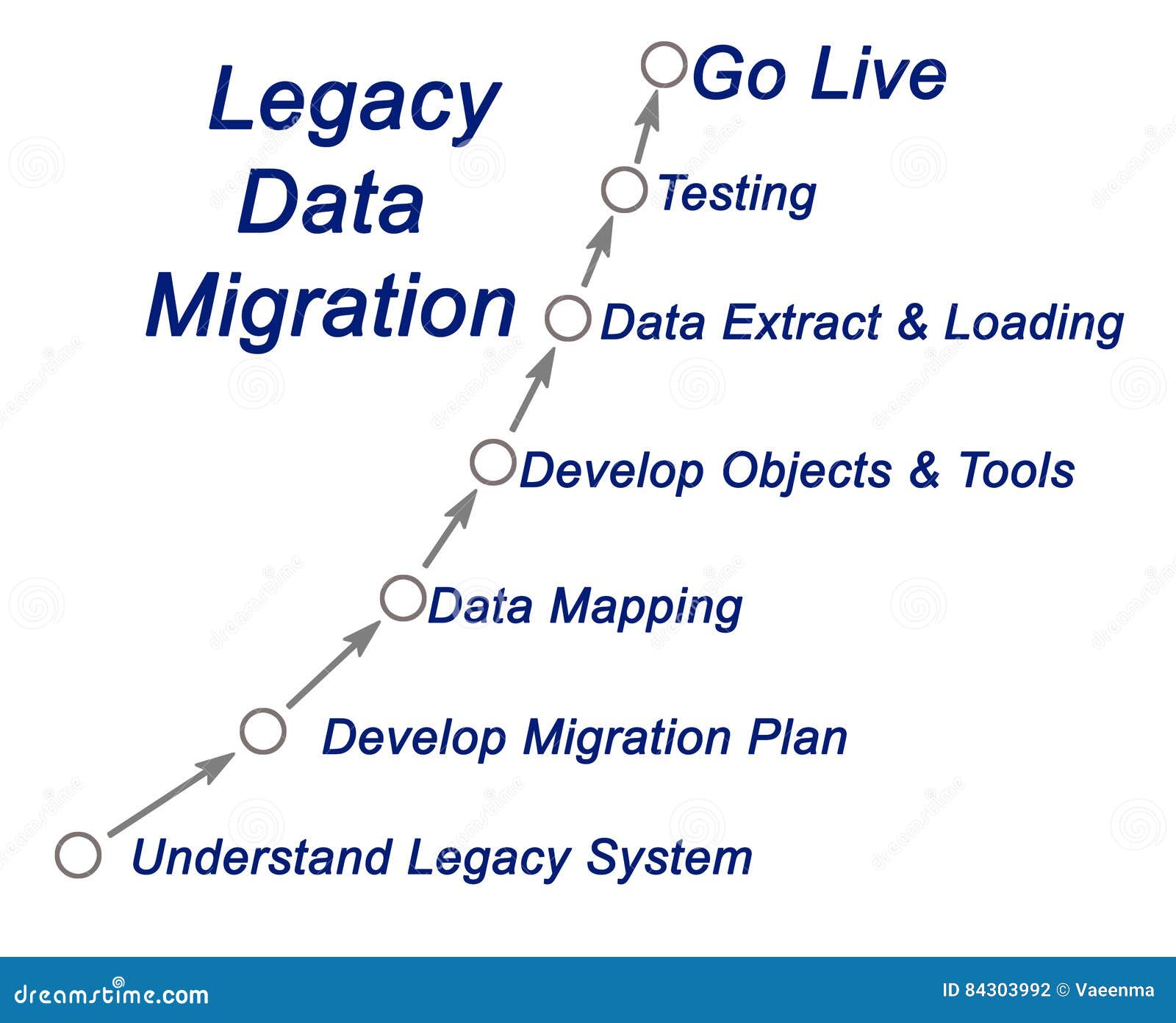 legacy data migration