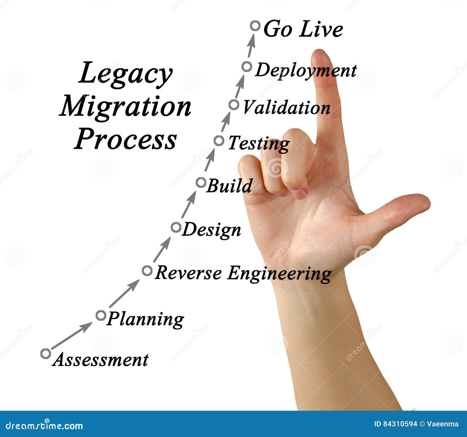 legacy migration process