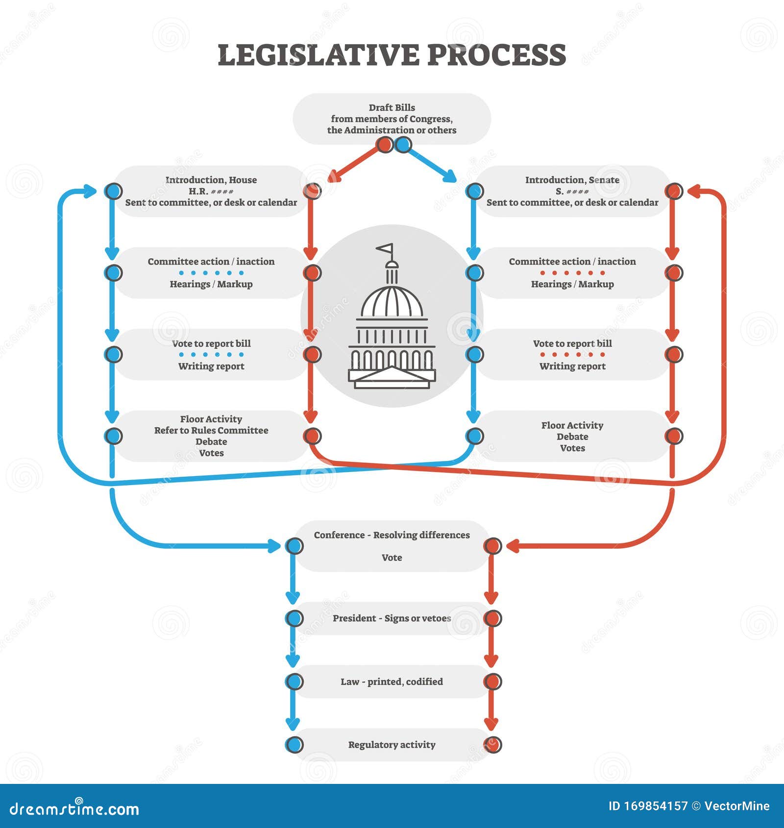 legislative process outline diagram explanation scheme,  
