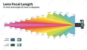 Focal Length And Angle Of View Guide Cartoon Vector CartoonDealer 