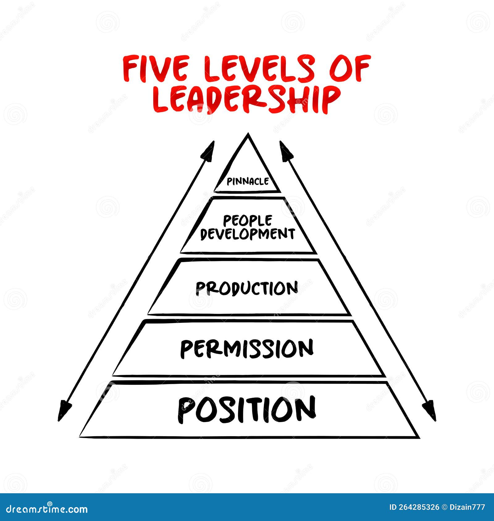 The 5 LEVELS of LEADERSHIP Model Pyramid Helps Leaders Understand and Increase Their