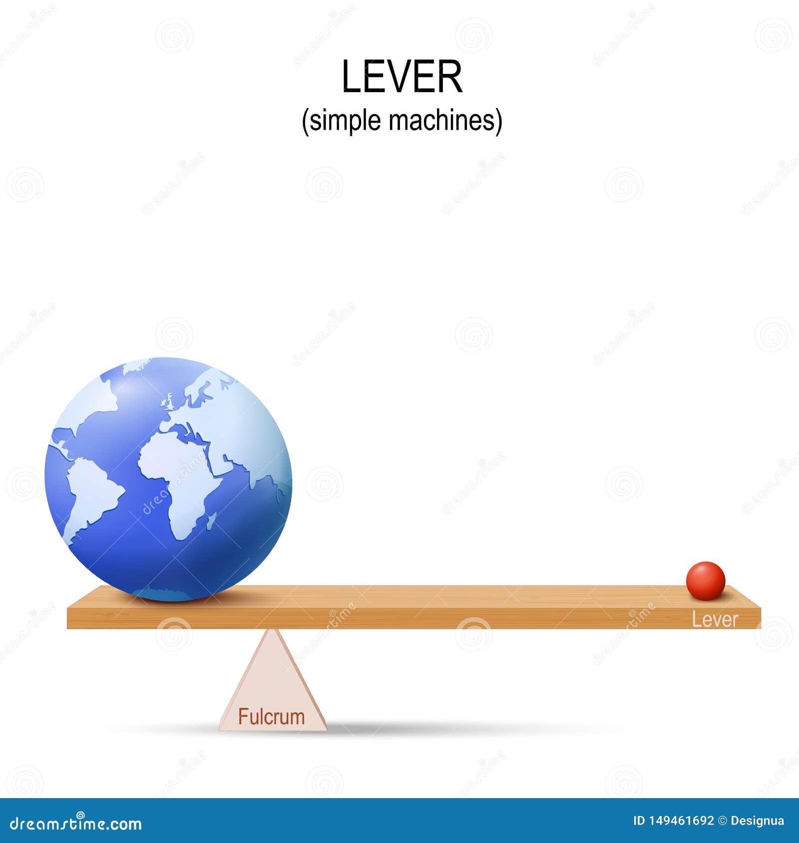 lever with earth and small ball. simple machines by archimedes