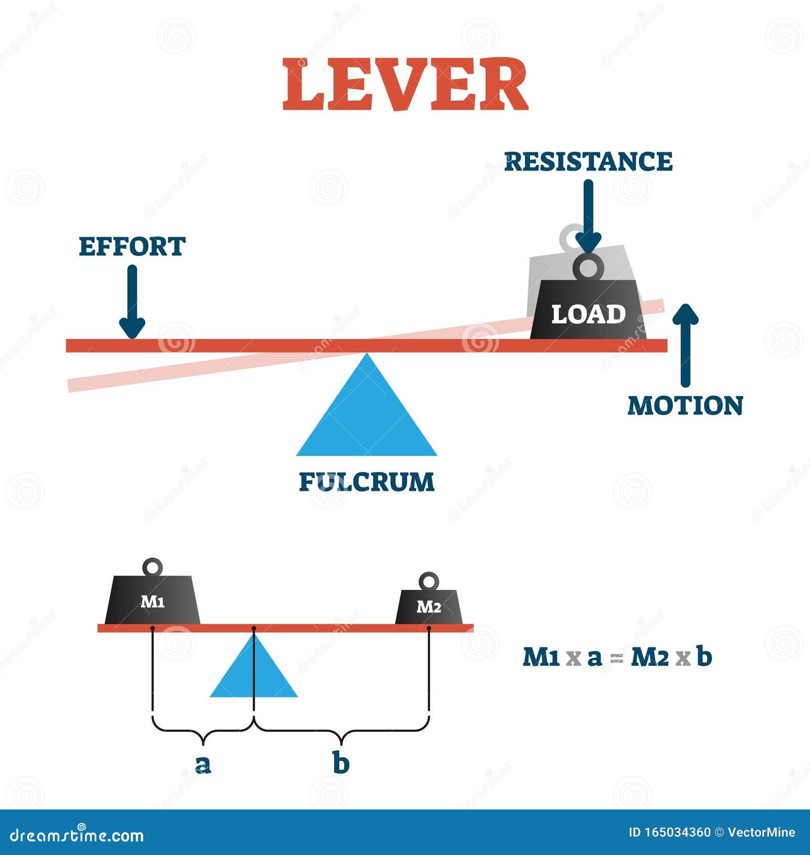 lever  . labeled physical formula explanation scheme.