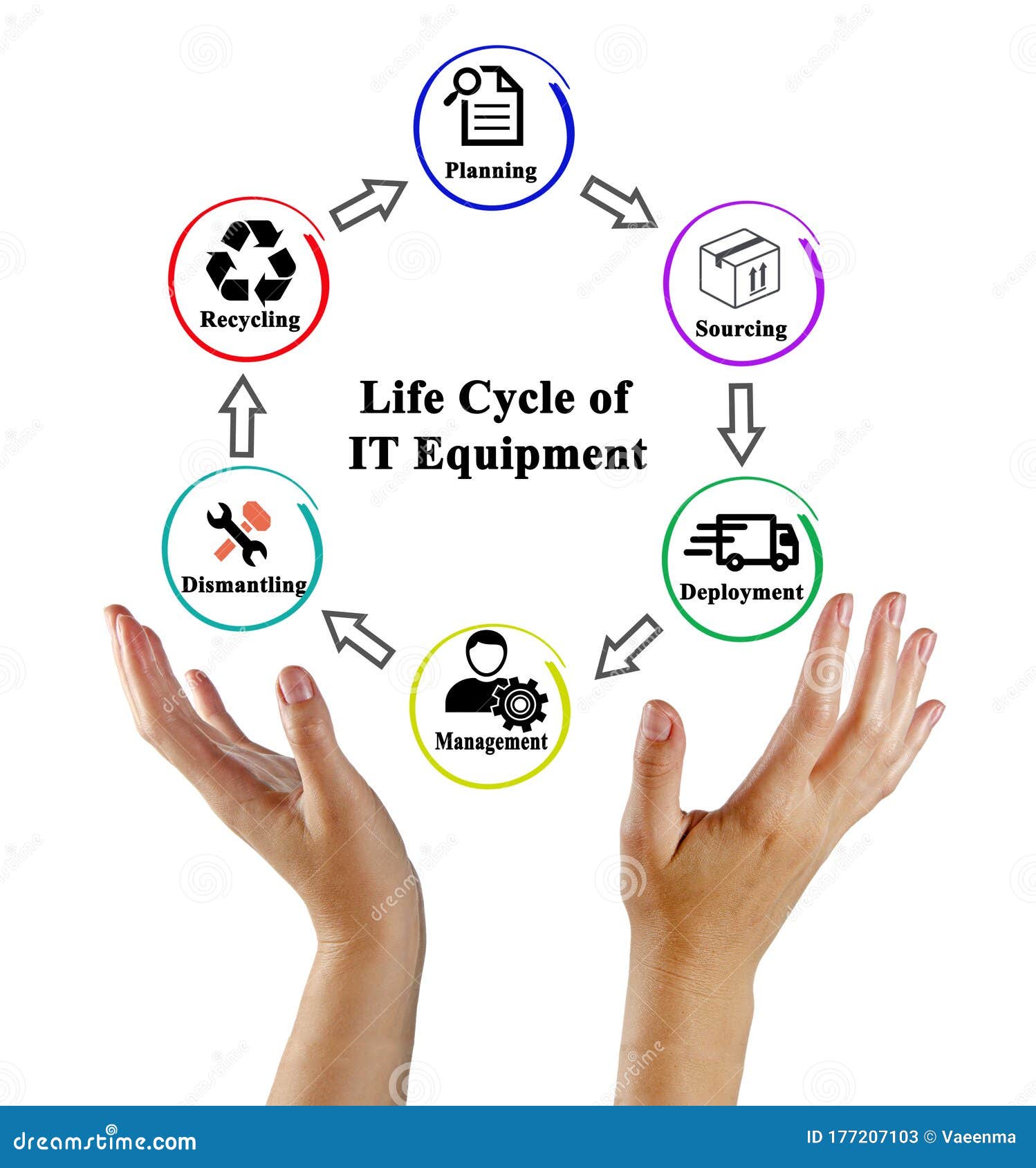 Equipment Life Cycle Chart