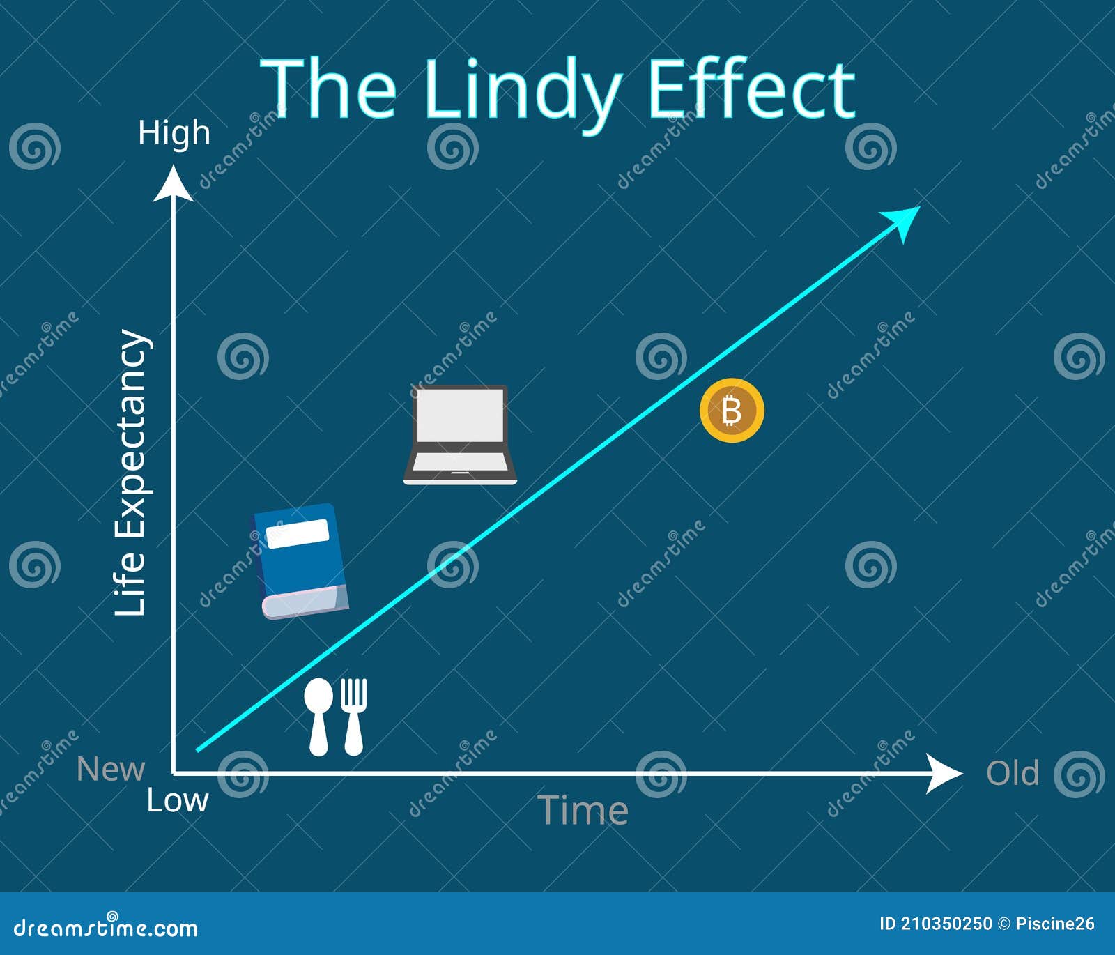 The Lindy Effect that Shows the Older Something is, the Longer Itâ€™s  Likely To Be in the Future Graph Stock Vector - Illustration of stage,  older: 210350250