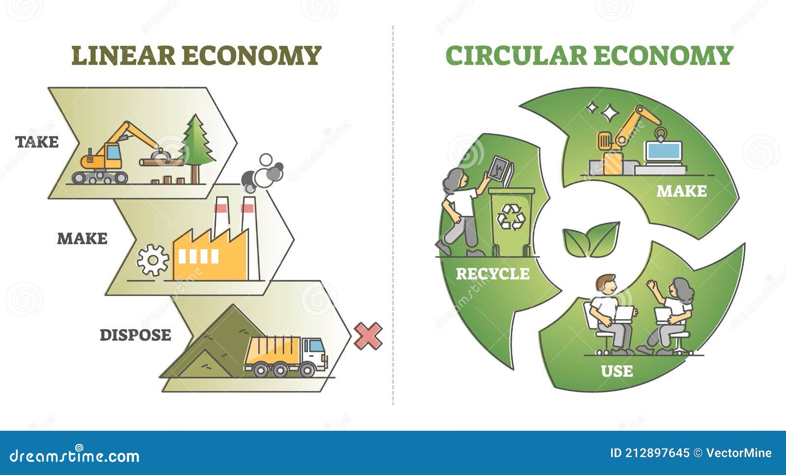 linear vs circular economy comparison from recycling aspect outline diagram