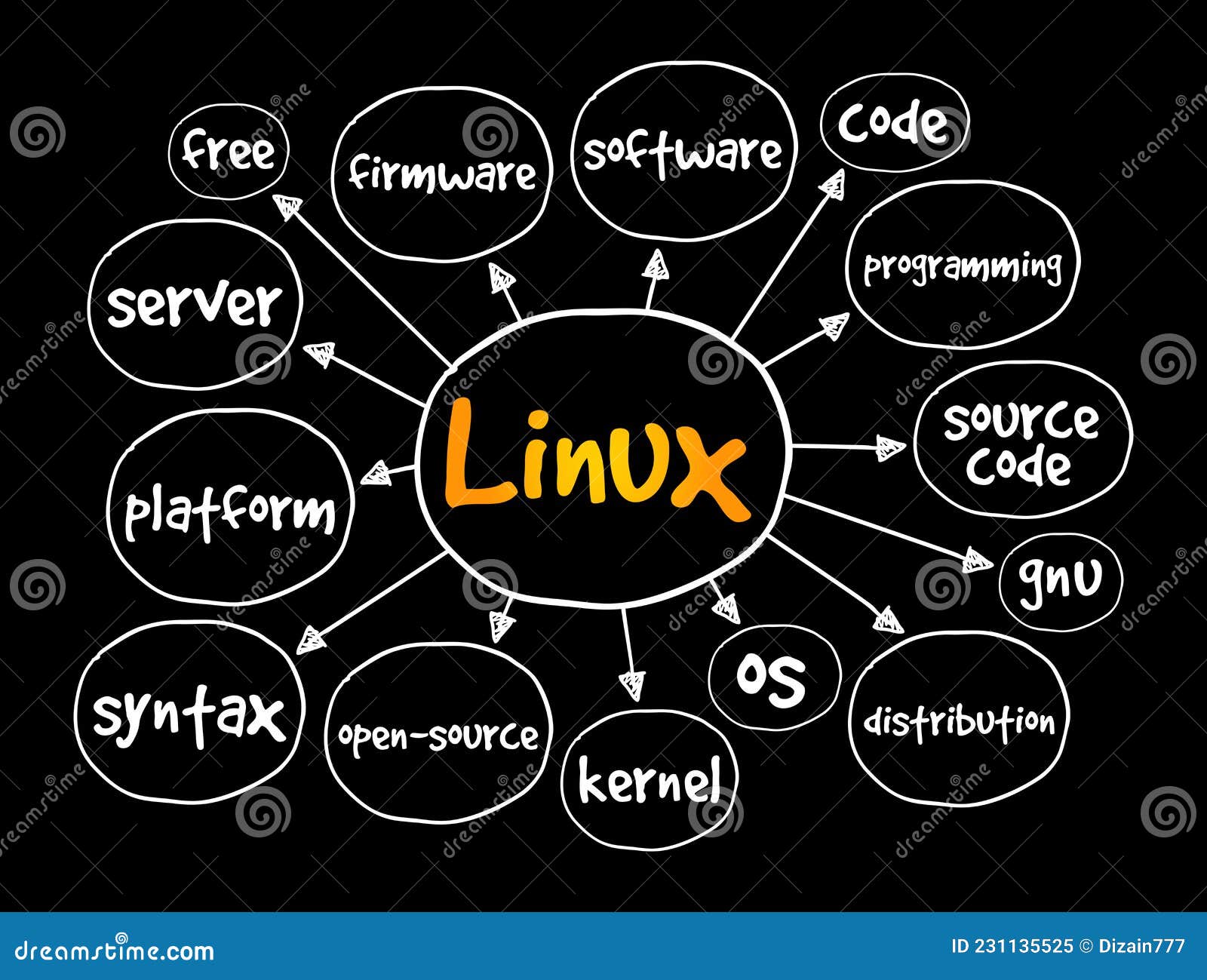 linux mind map, technology concept for presentations and reports