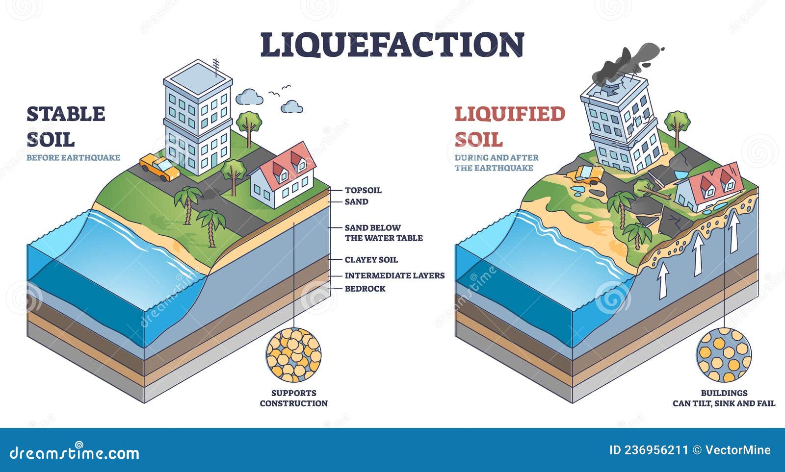 liquefaction as ground soil unstable layer after earthquake outline diagram