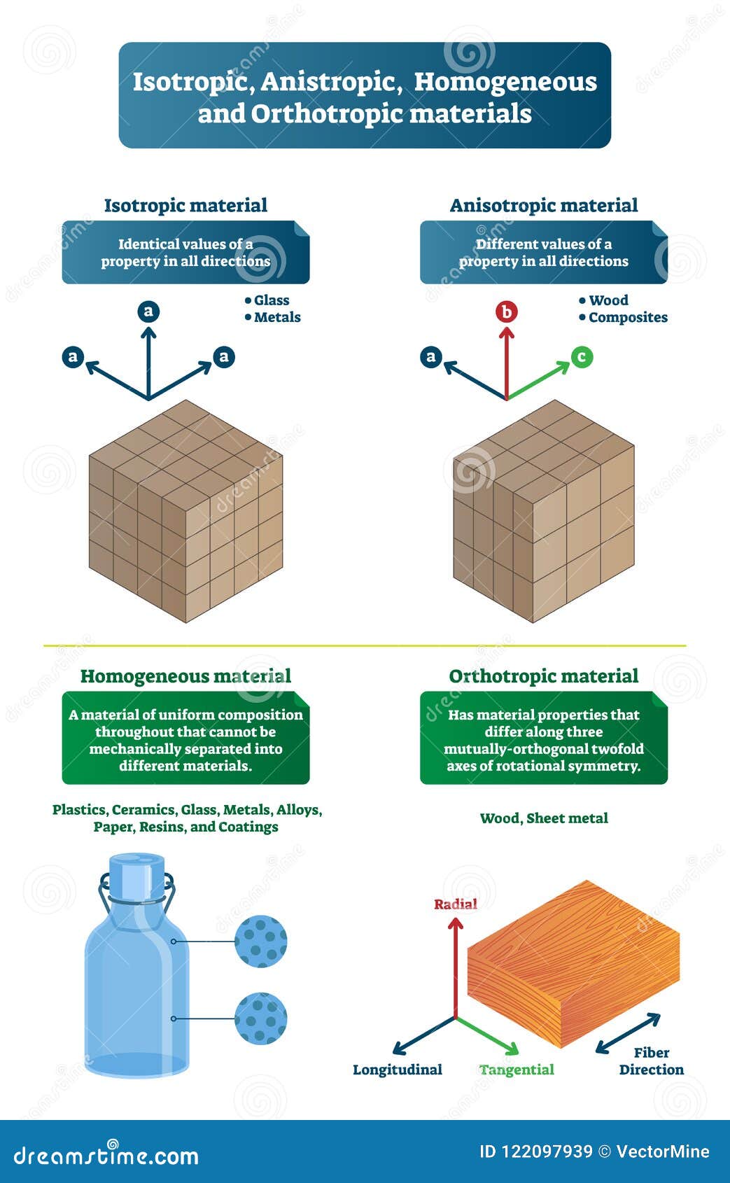 Diferencia entre isotropico y anisotropico - Astheha