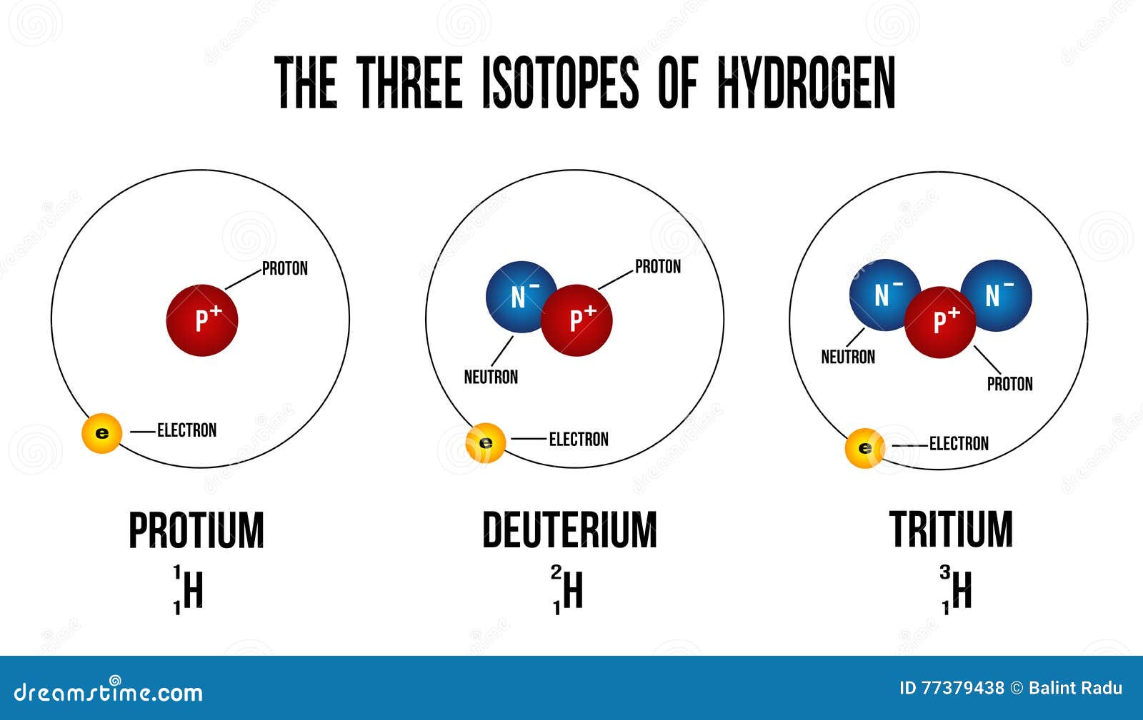 Los Tres Isótopos Del Hidrógeno Ilustración del Vector - Ilustración de molécula, radiactivo: 77379438