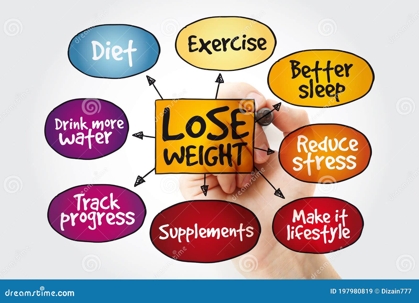 Lose Weight Mind Map Concept with Marker Stock Image Image of mindmap