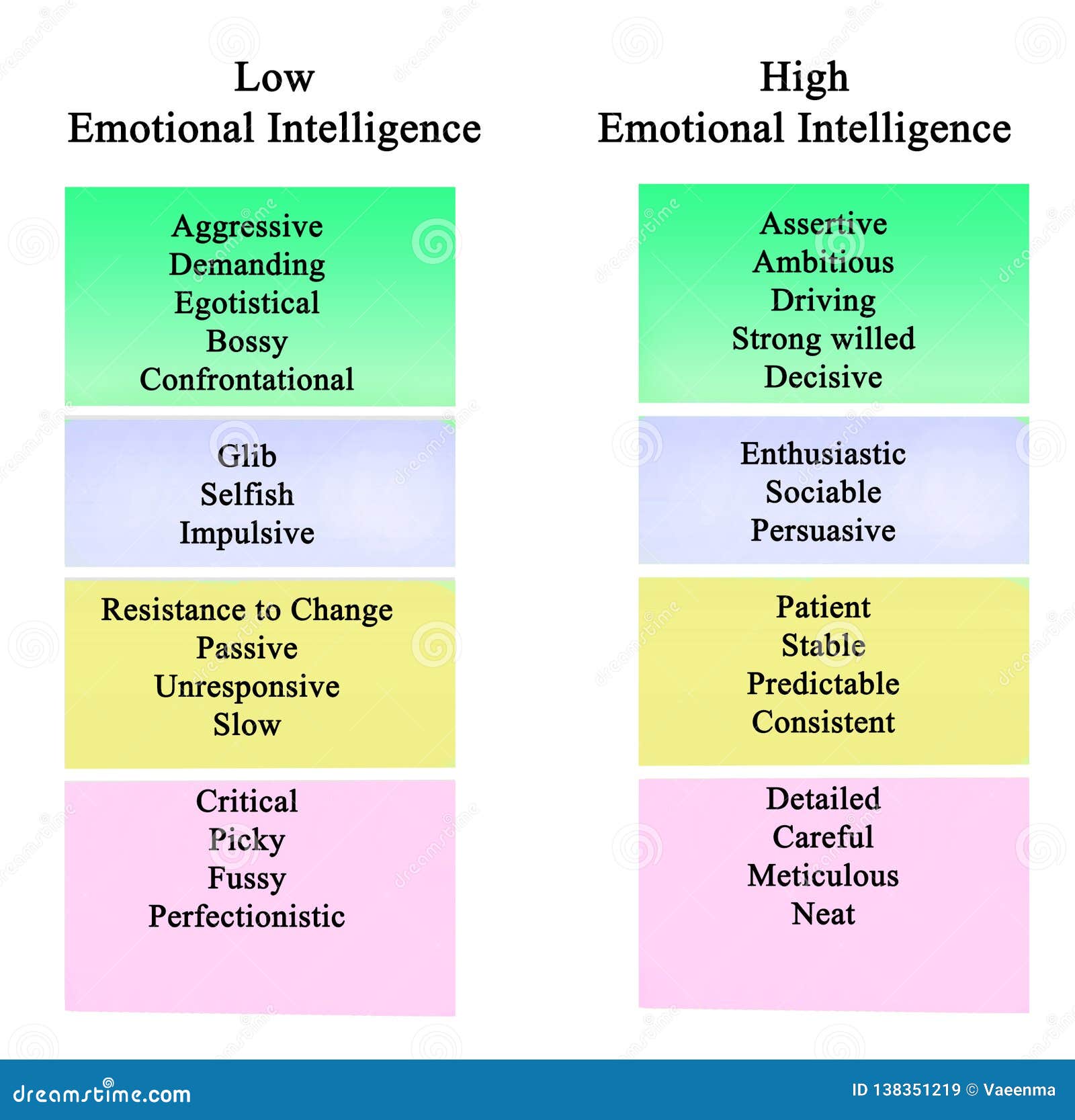 What causes low emotional intelligence