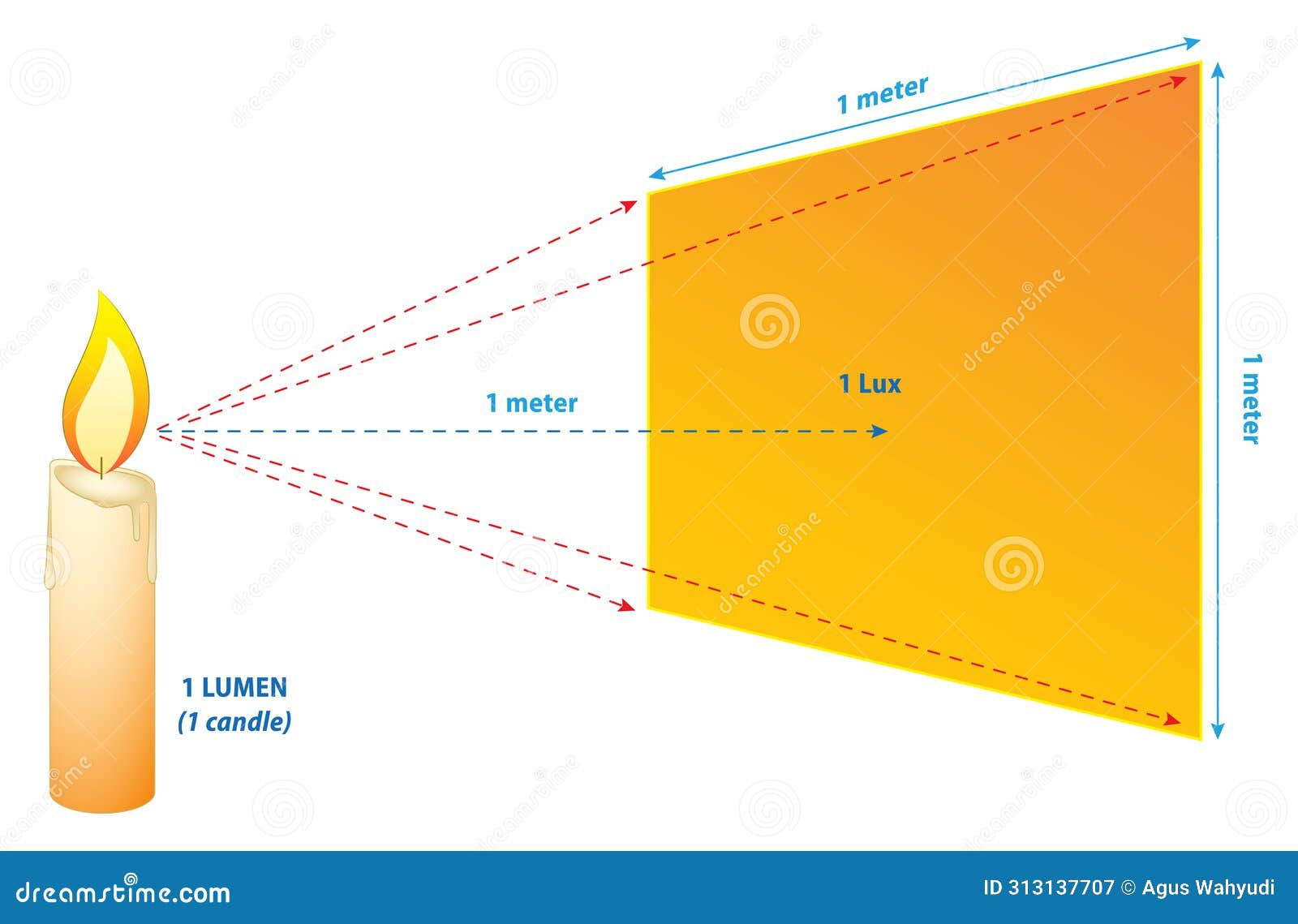 lumens lux candela  measurement concept. 3d ..