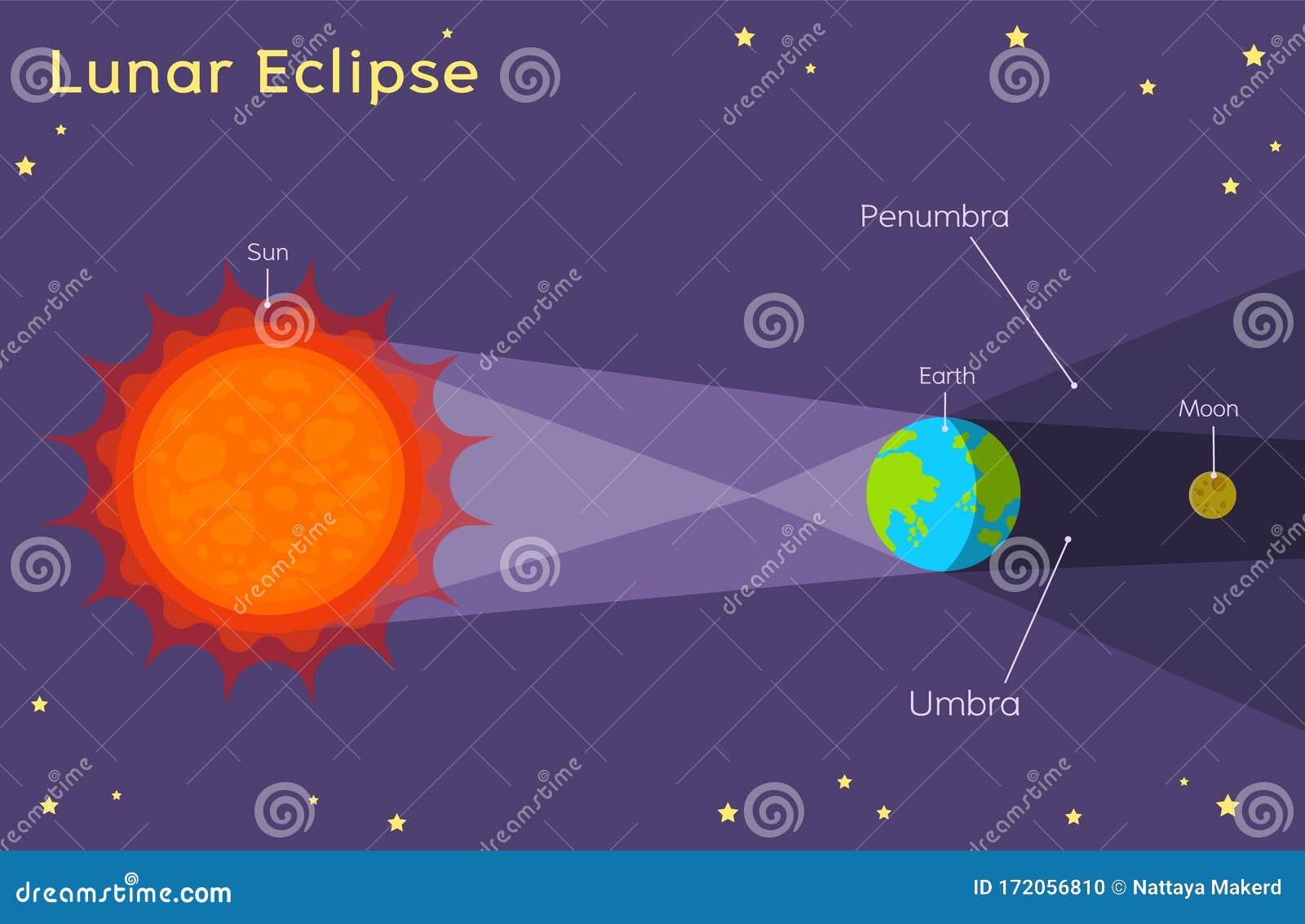 Solar Lunar Eclipses Stock Illustrations – 46 Solar Lunar Eclipses Stock  Illustrations, Vectors & Clipart - Dreamstime