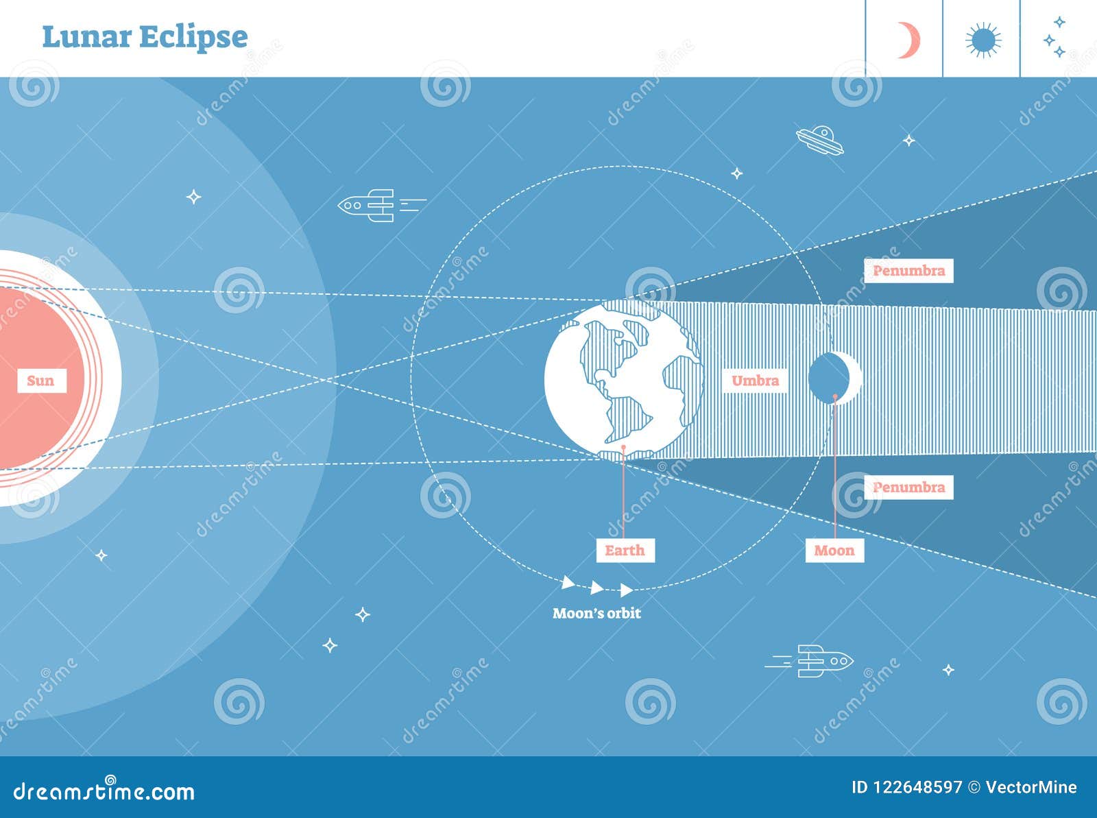 lunar eclipse   diagram, scientific planetary cycle with sun earth and moon. earth shadow penumbra and umbra.