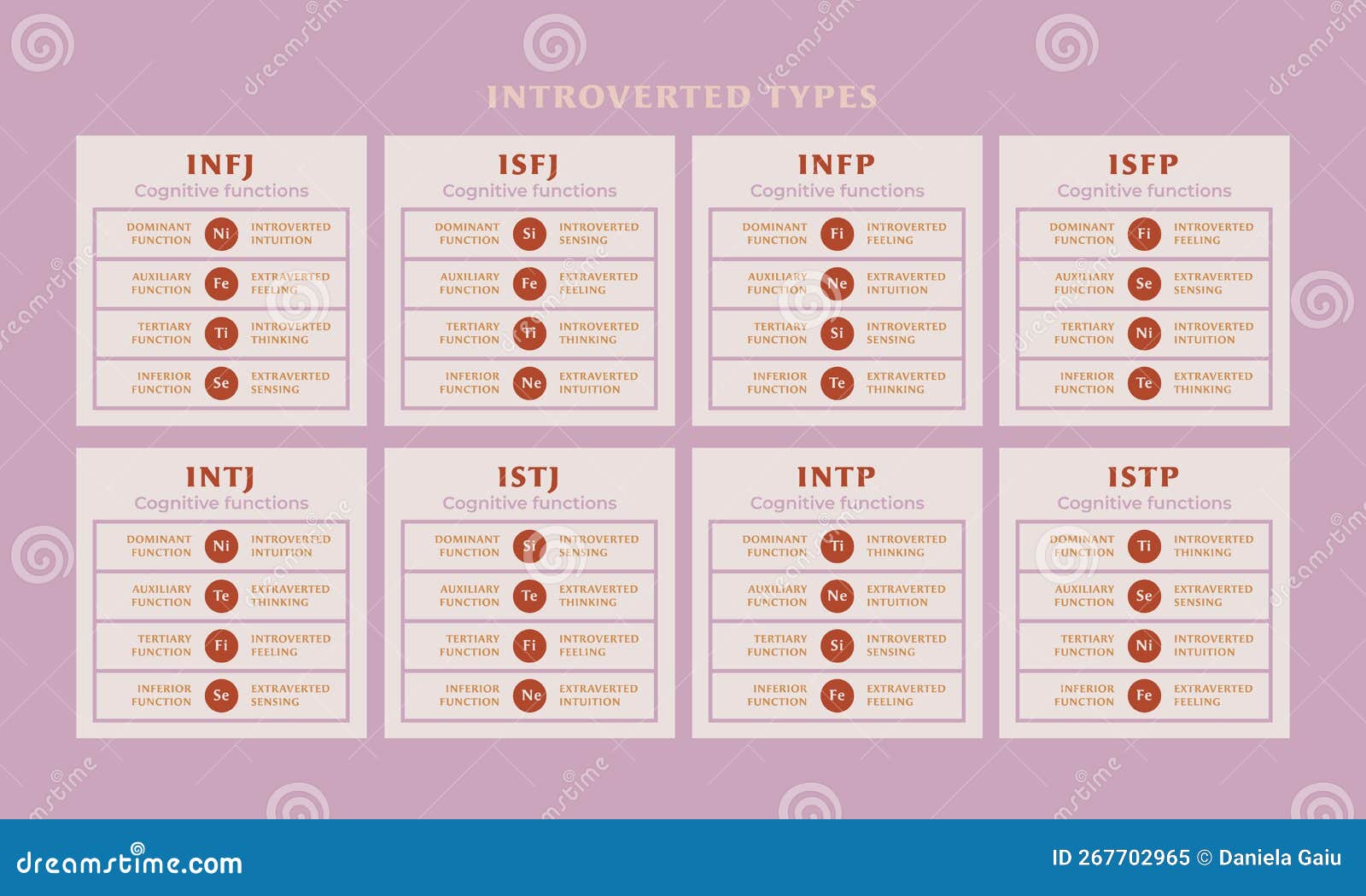 mbti cognitive functions of introverted types
