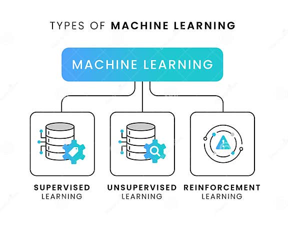 Machine Learning Types. Supervised Vs Unsupervised Vs Reinforcement in ...