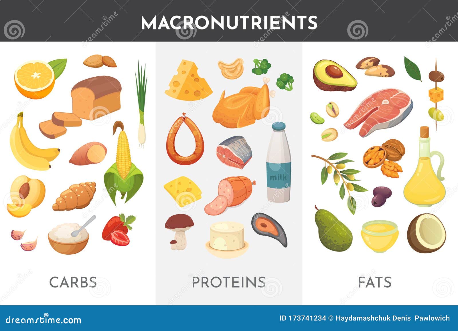 macronutrients  . main food groups : proteins, fats and carbohydrates. dieting, healthy eating concept