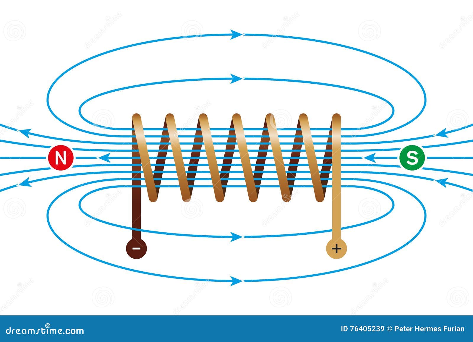 magnetic field of a current-carrying coil