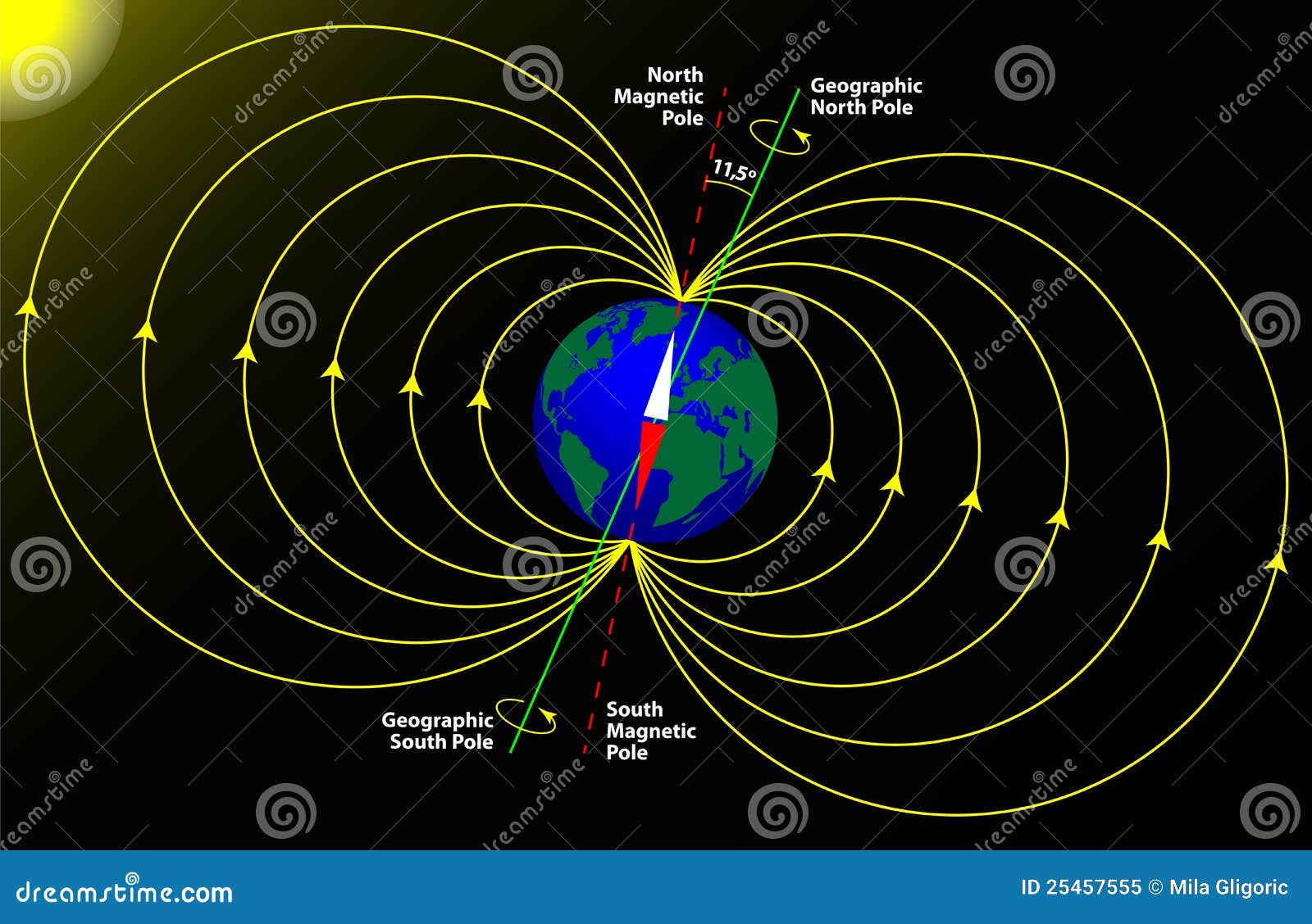 magnetic and geographical pole of the earth