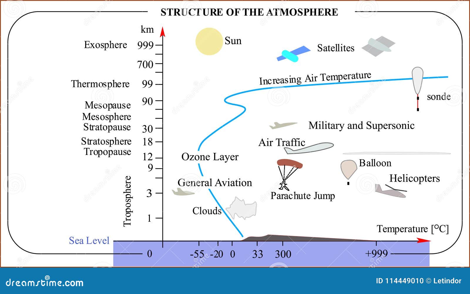 atmosphere of earth and layers, airspace