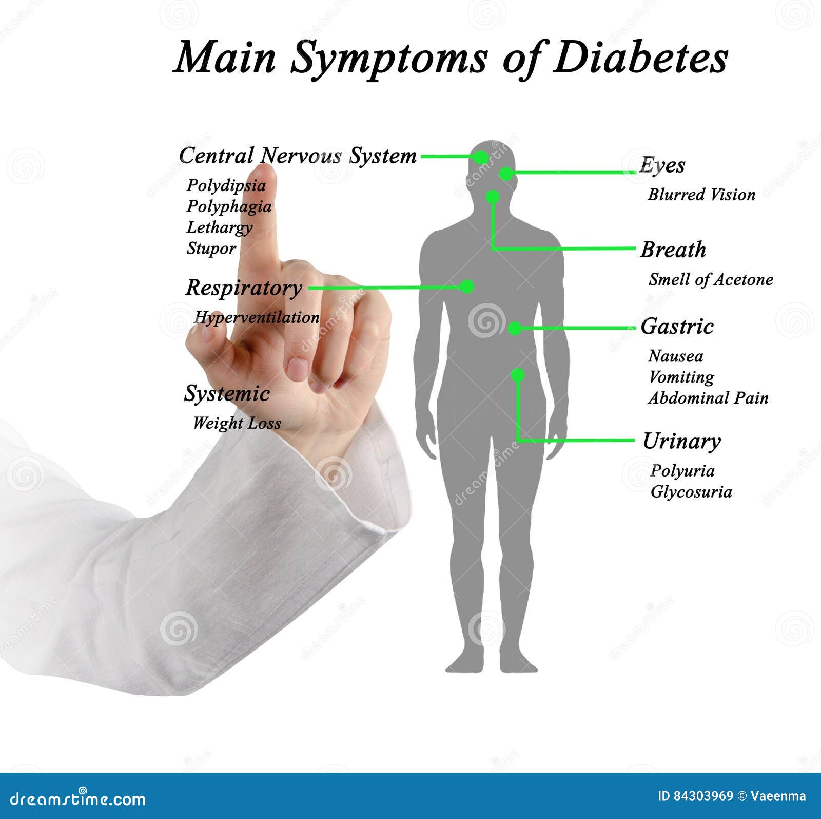 Main Symptoms of Diabetes stock image. Image of breath 84303969