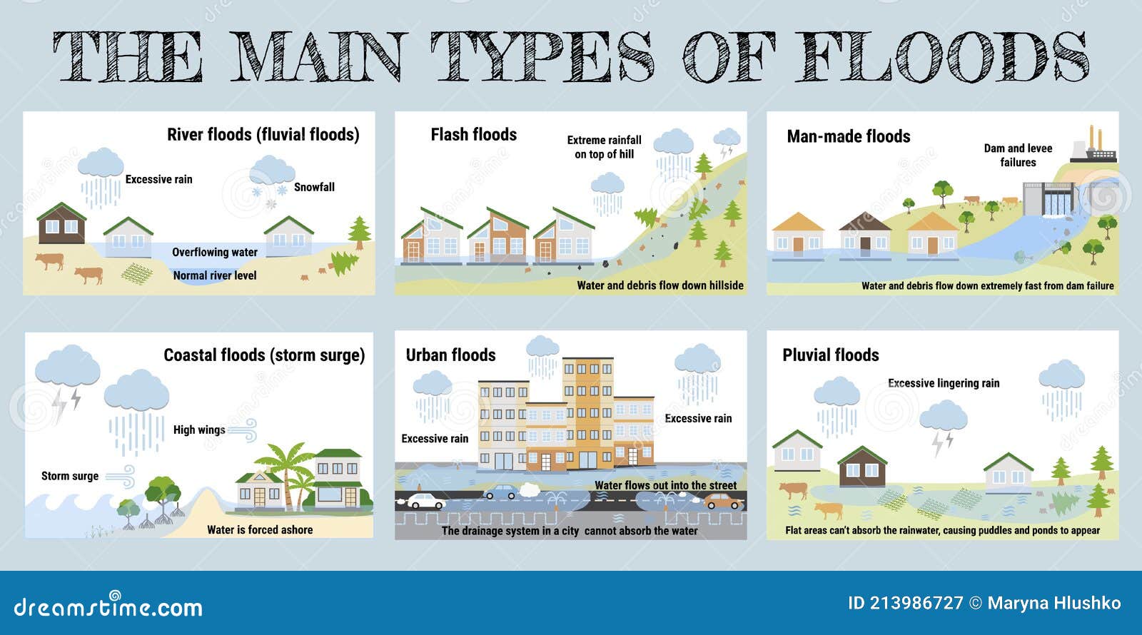 the main types of floods. flooding infographic. flood natural disaster with rainstorm, weather hazard. houses, cars, trees covered
