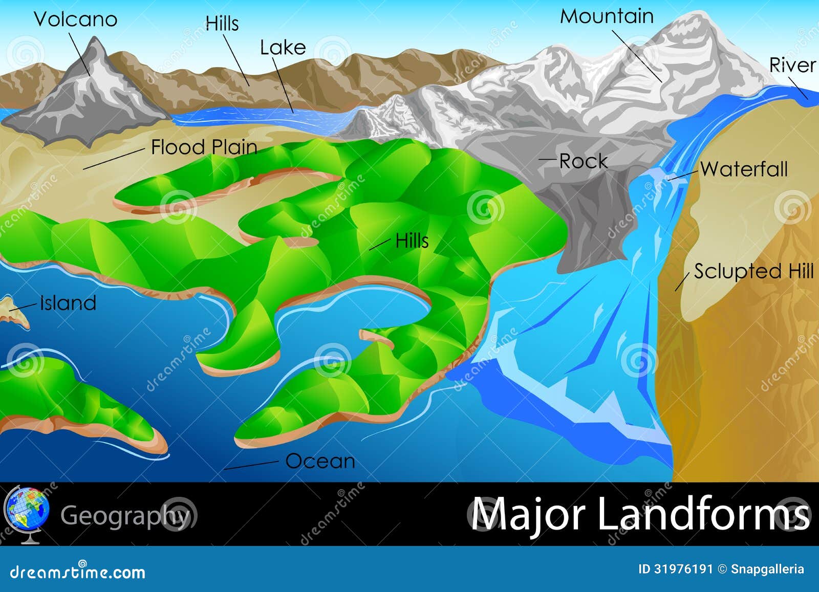 major landforms