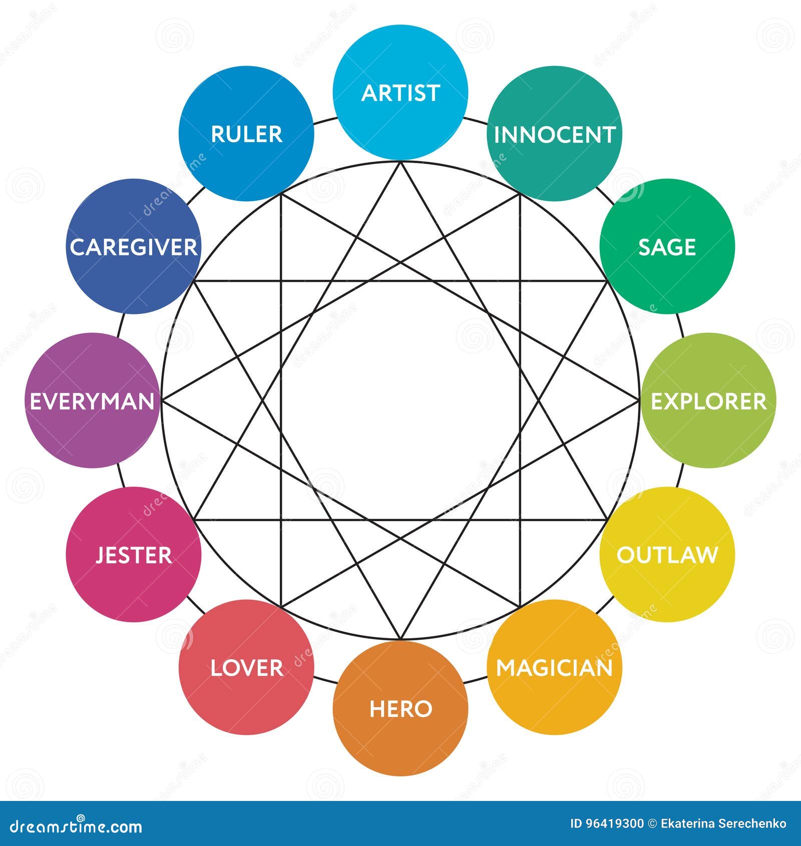 12 major personality archetypes diagram