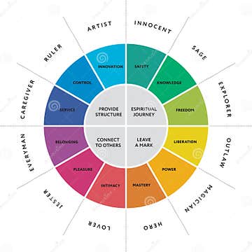 12 Major Personality Archetypes Diagram Stock Vector - Illustration of ...