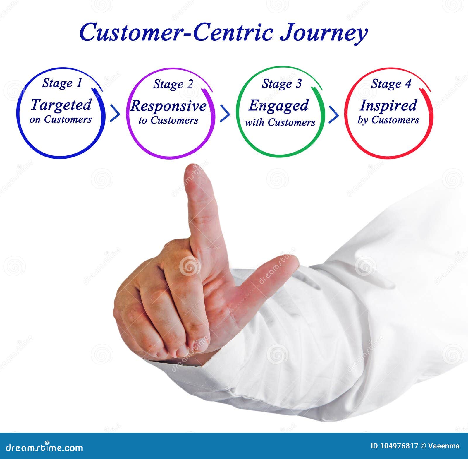 customer-centric journey