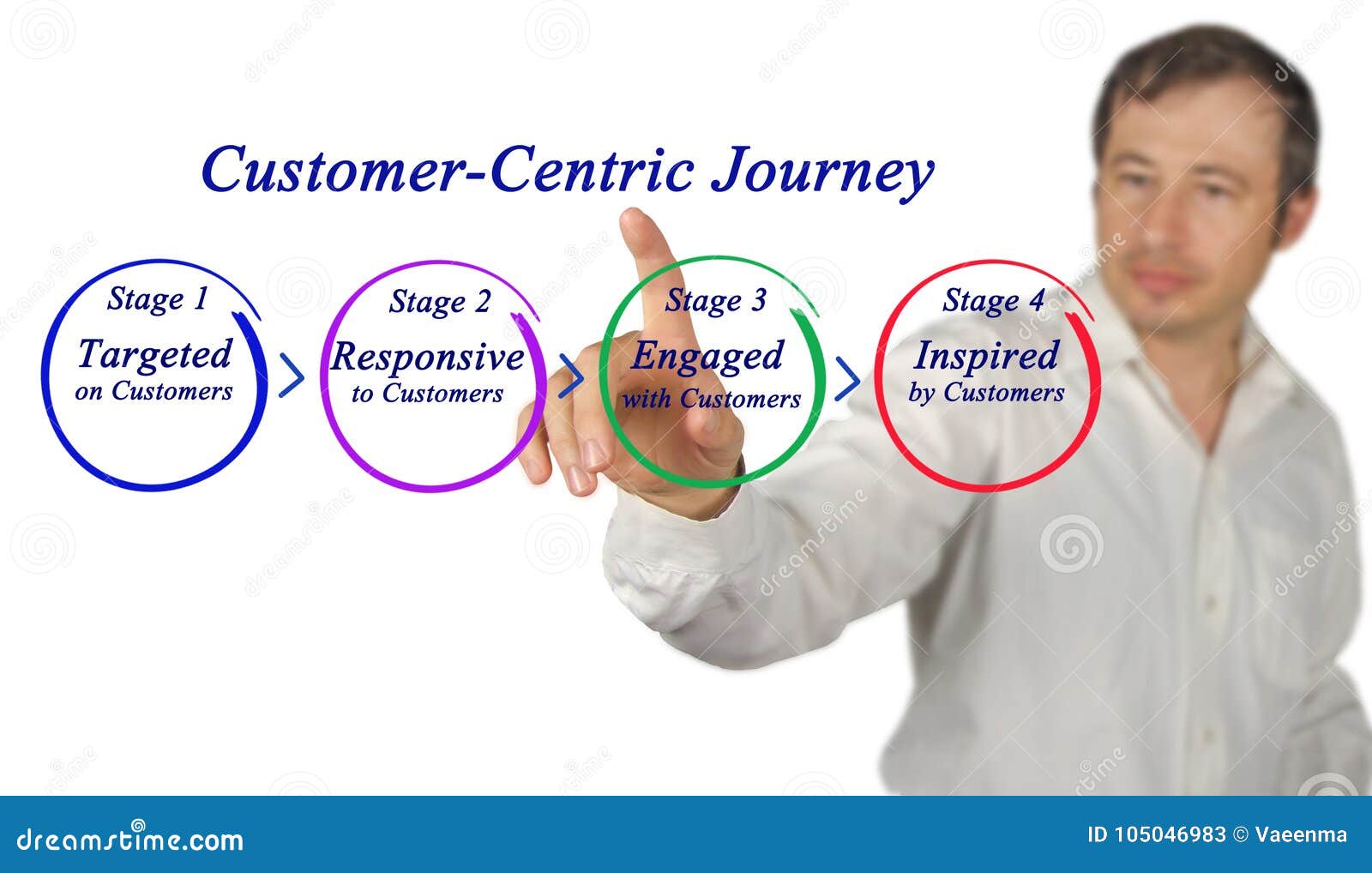 customer-centric journey