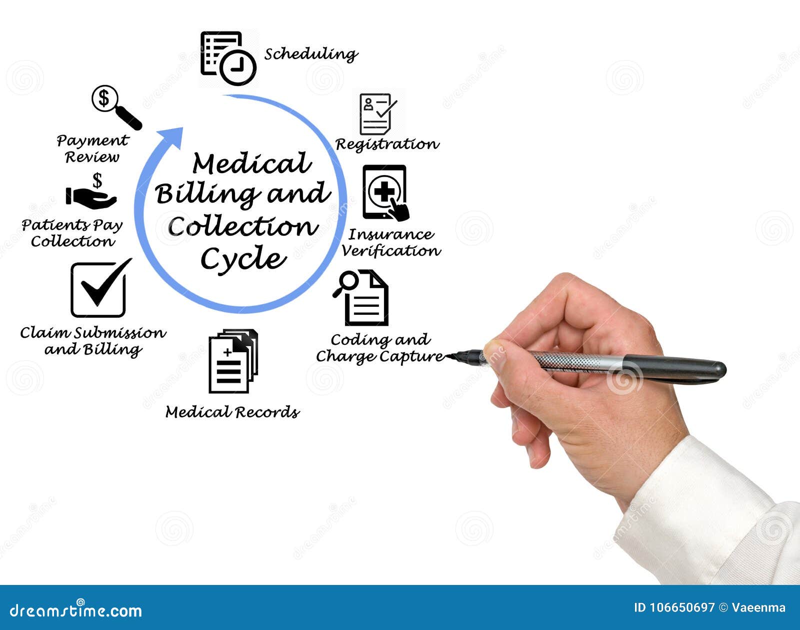 medical billing and collection cycle