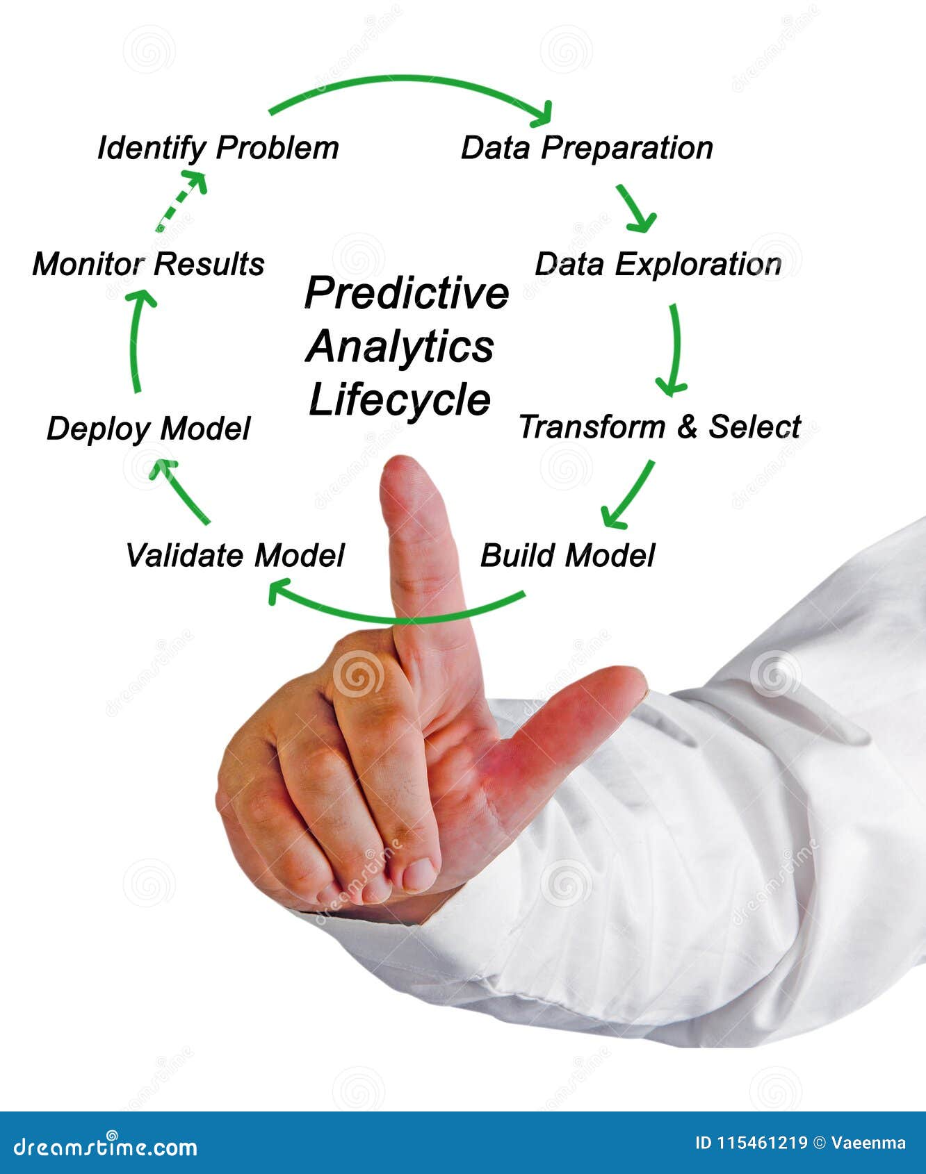 predictive analytics lifecycle