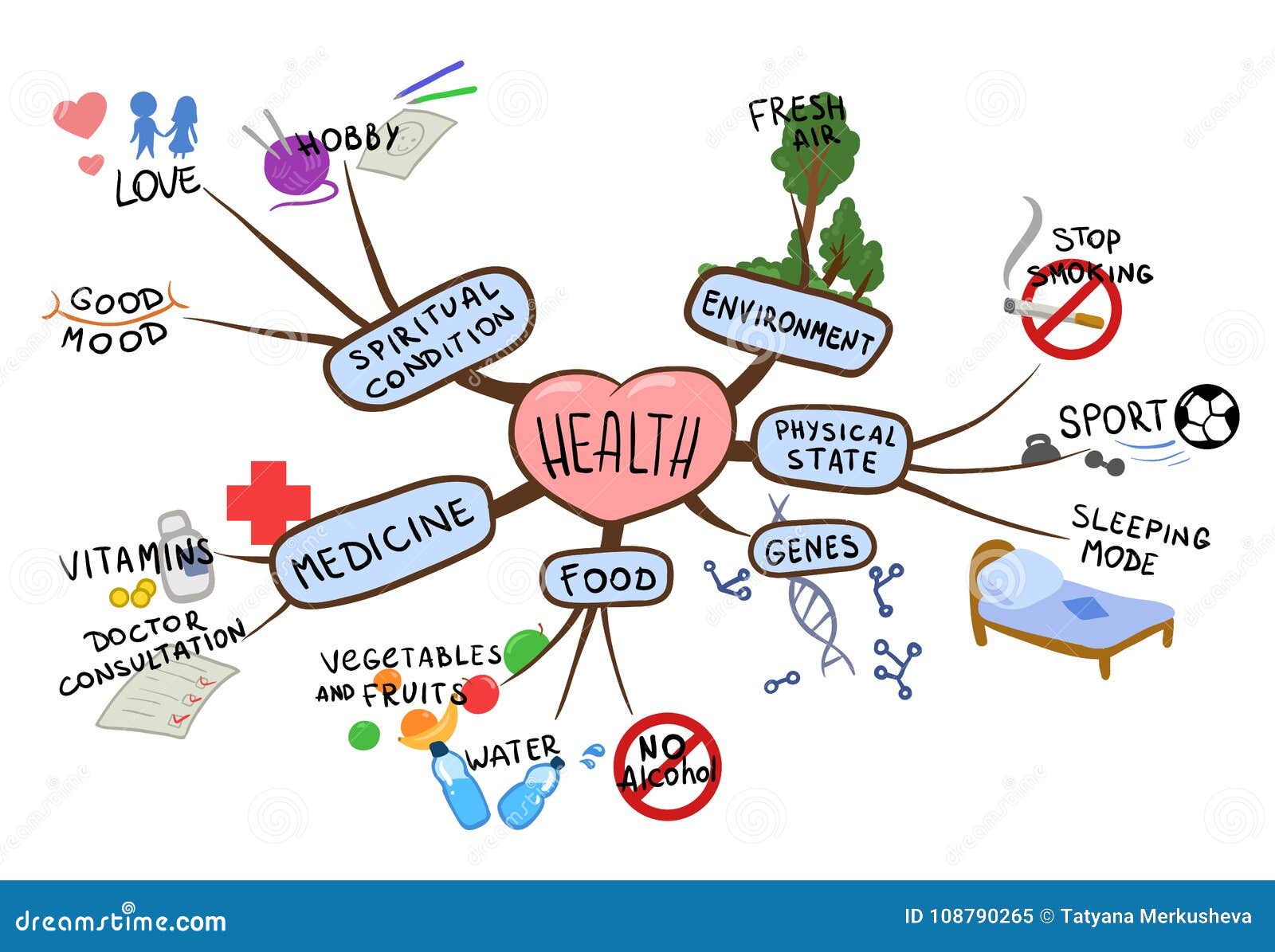 Mapa De Mente No Assunto Da Saúde E Do Estilo De Vida ... Mapa De Mente No Assunto Da Saúde E Do Estilo De Vida ...