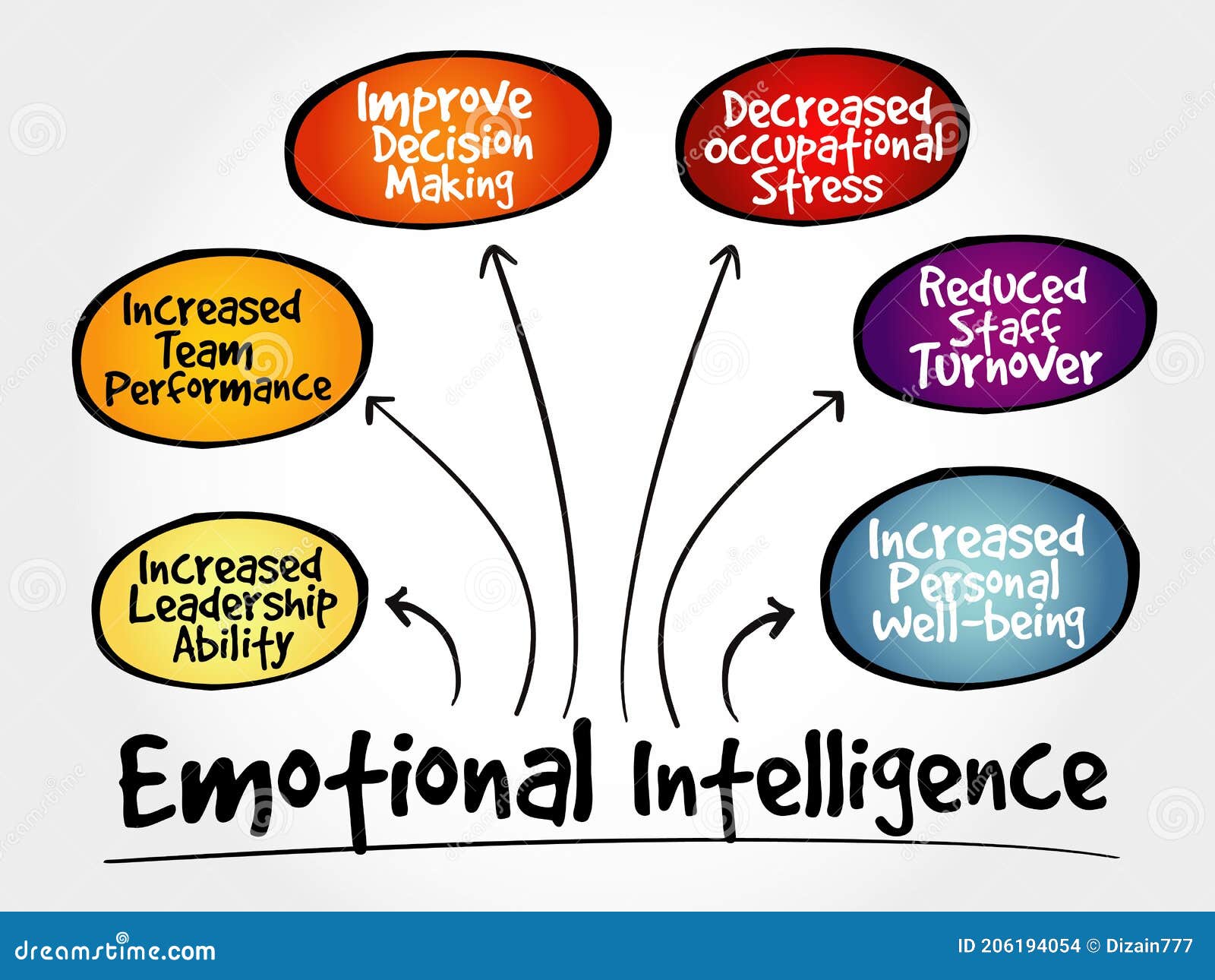 Mapa Mental De Inteligencia Emocional Stock de ilustración - Ilustración de  organigrama, estrategia: 206194054