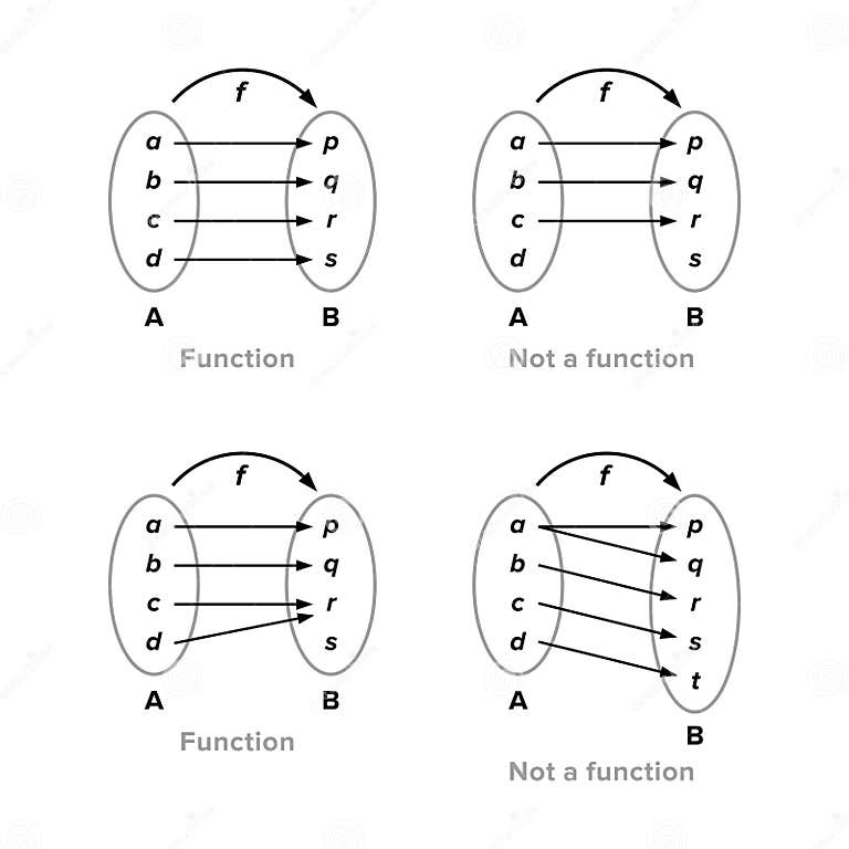 Mapping Diagram of a Function Stock Vector - Illustration of science ...