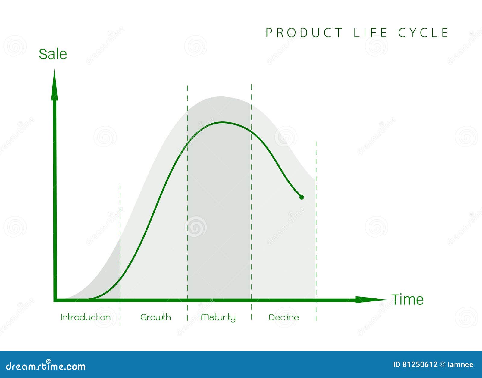 Business Life Cycle Chart