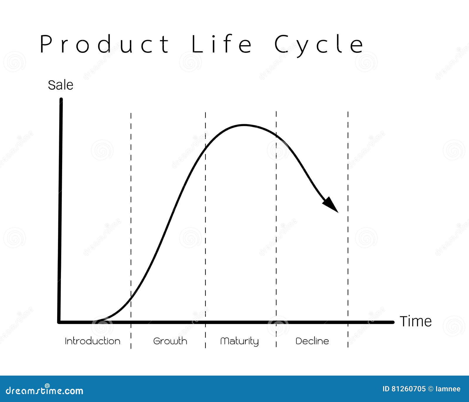 marketing concept product life cycle graph chart business concepts stage 81260705