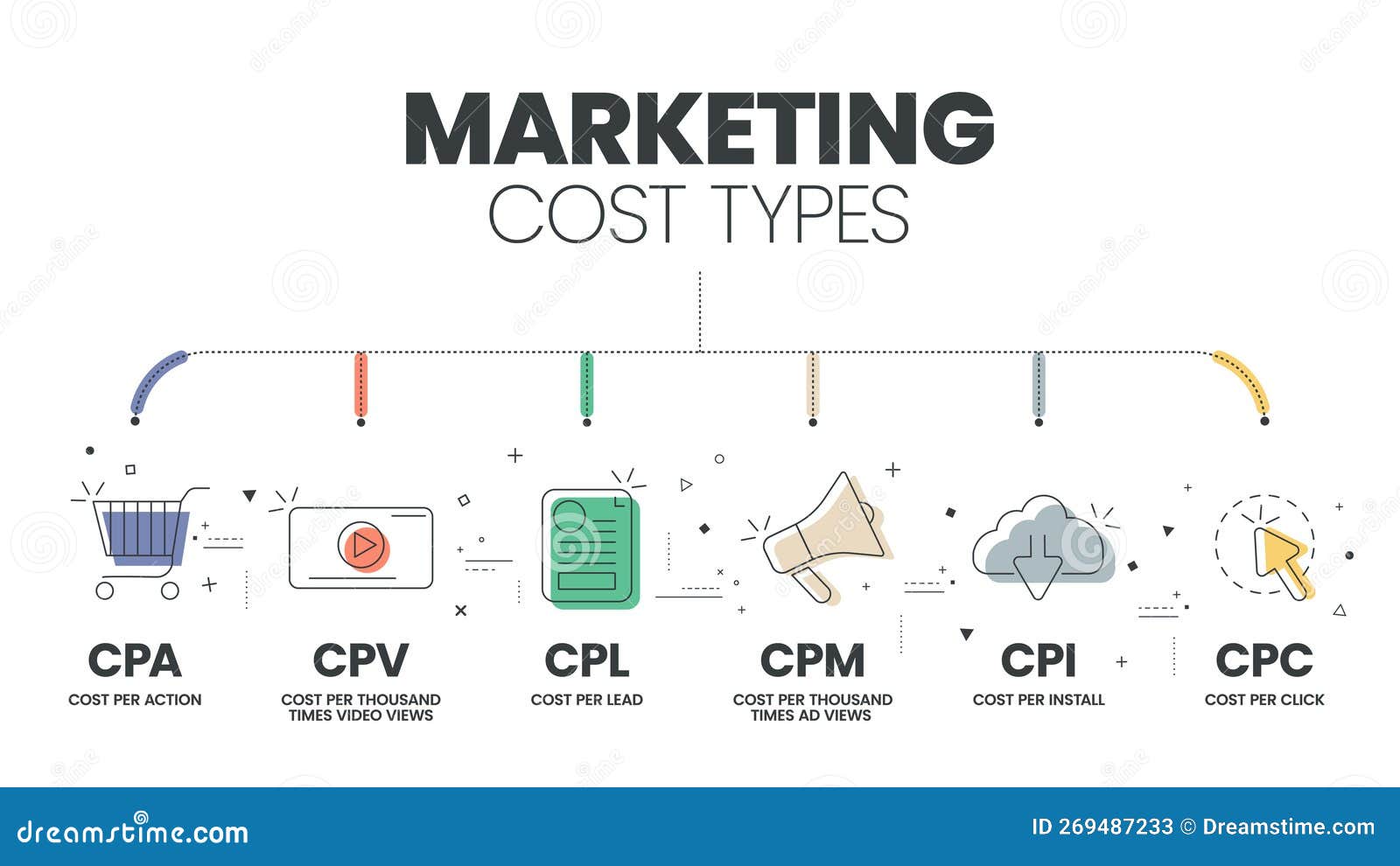 marketing cost types diagram infographic template with icons advertisement sales campaign has cpa per action, cpm per mille, cpv