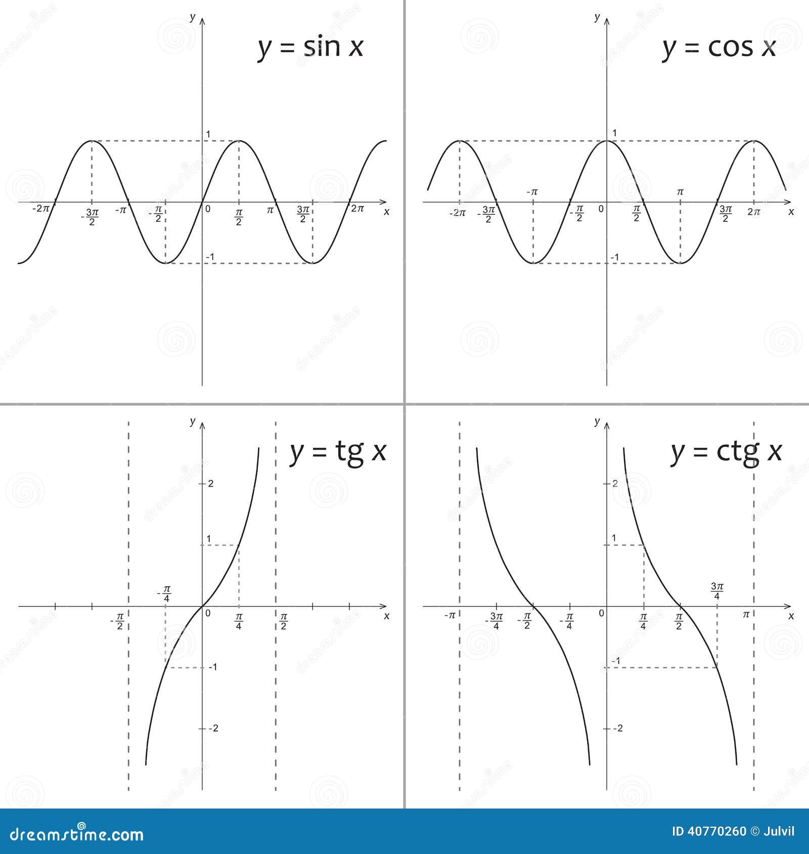 Mathematics Functions Y=sin X, Y=cos X, Y=tg X, Y=ctg X Stock Vector -  Illustration of coordinate, amount: 40770260